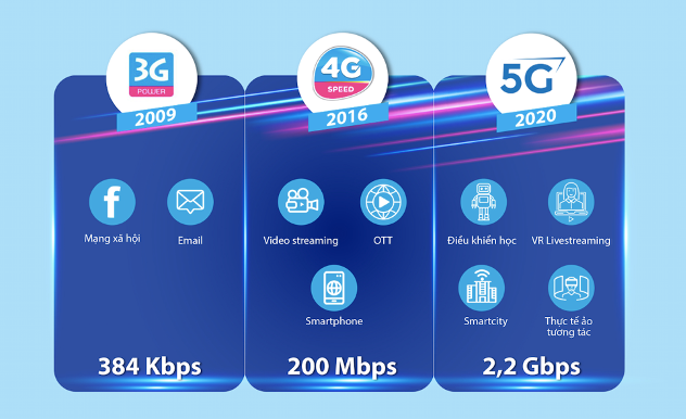 VNPT thử nghiệm thành công mạng VinaPhone 5G phục vụ thương mại VNPT thử nghiệm VinaPhone 5G đạt tốc độ 2,2Gbps